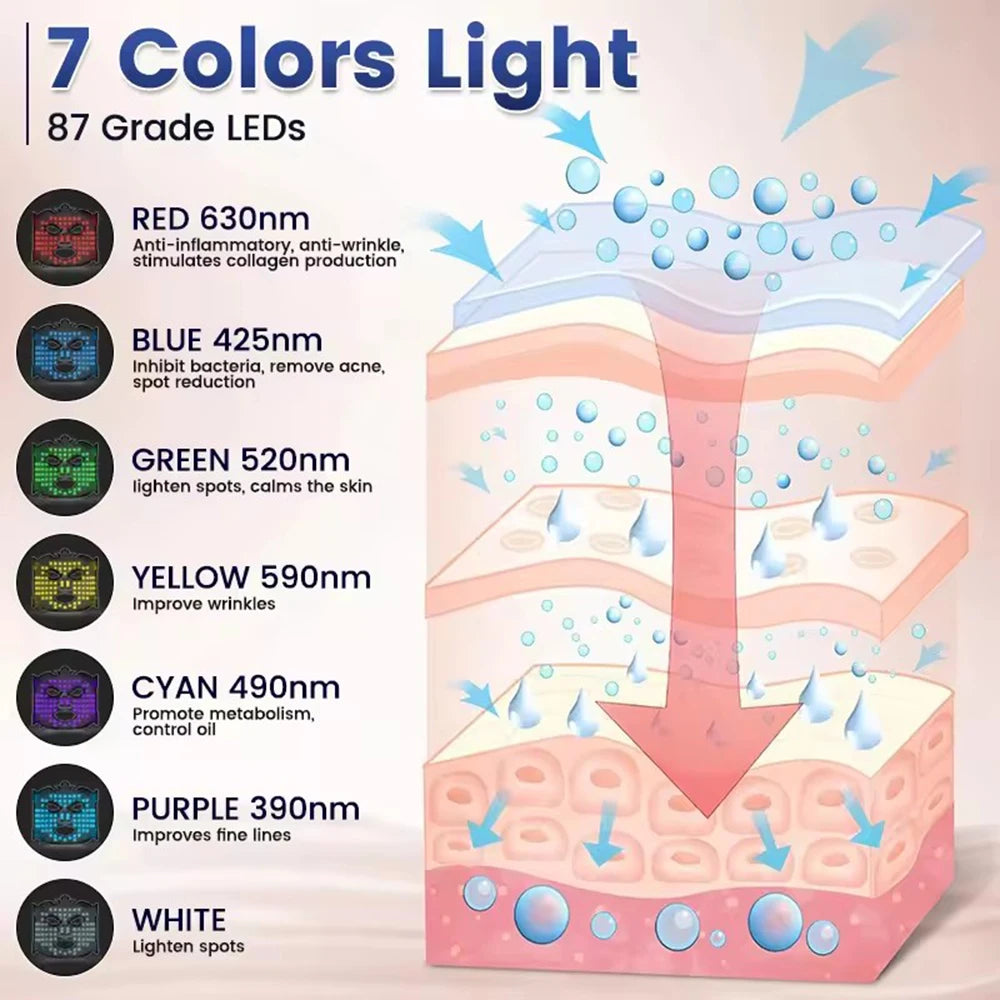 Masque LED Facial 7 Couleurs Silicone – Photon Thérapie Sans Fil